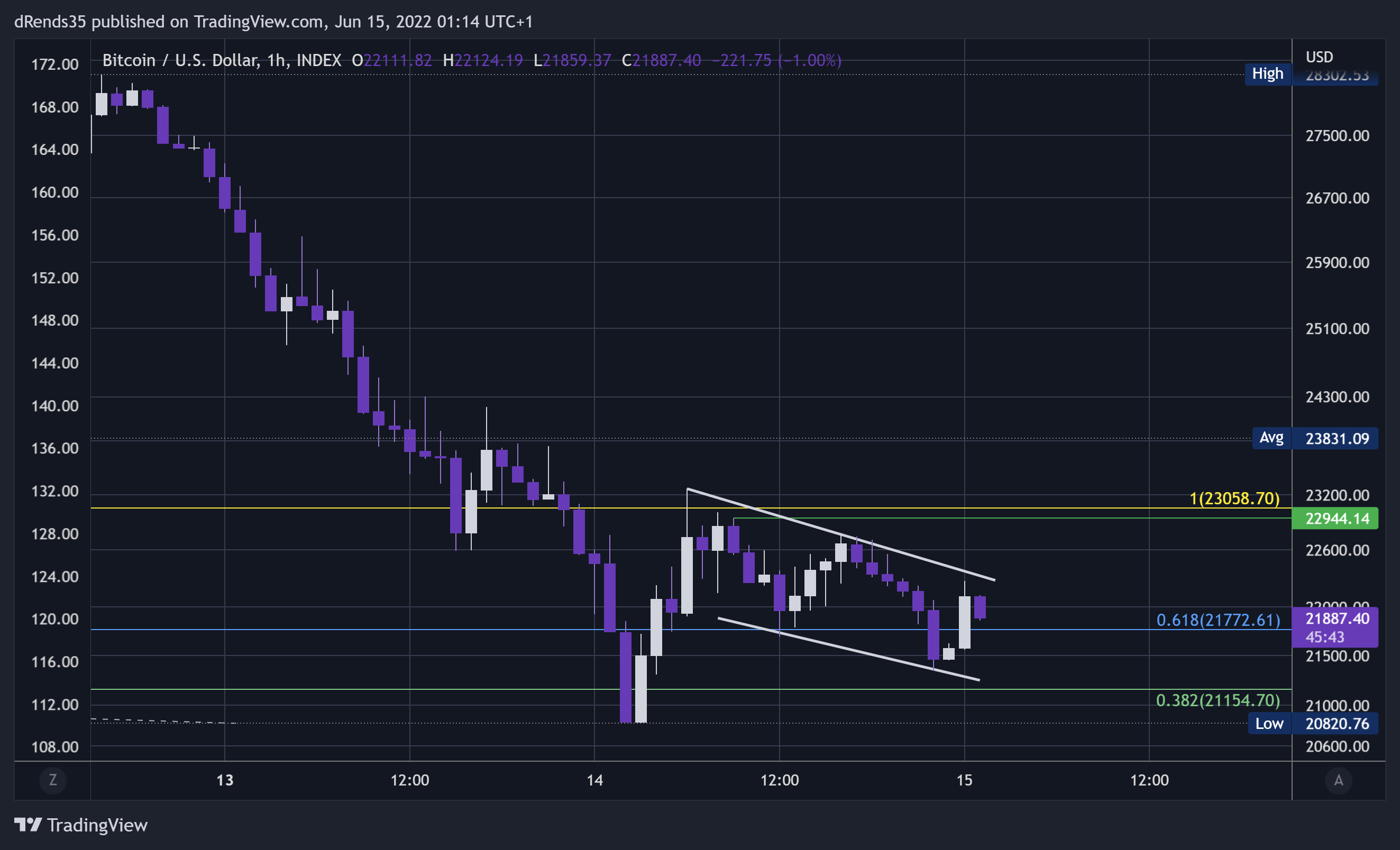 INDEX:BTCUSD Chart Image by dRends35