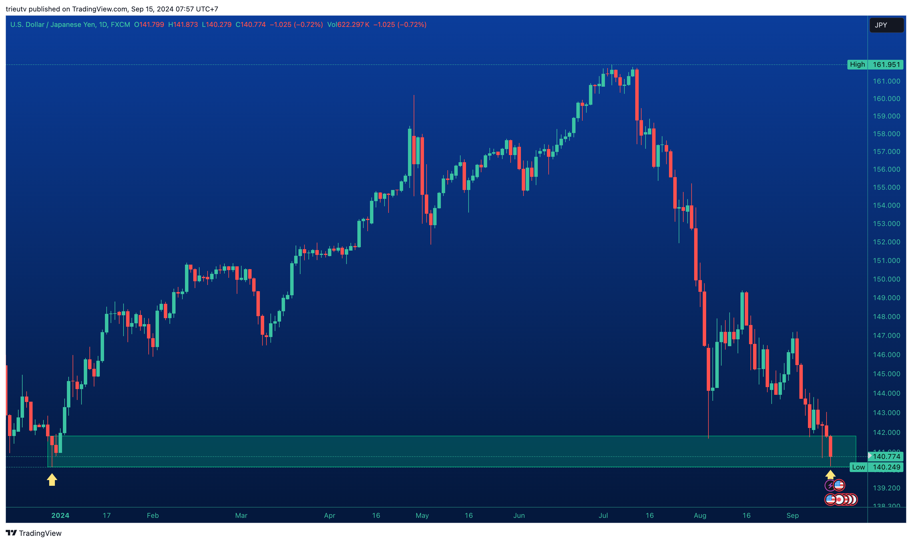 FX:USDJPY Chart Image by trieutv