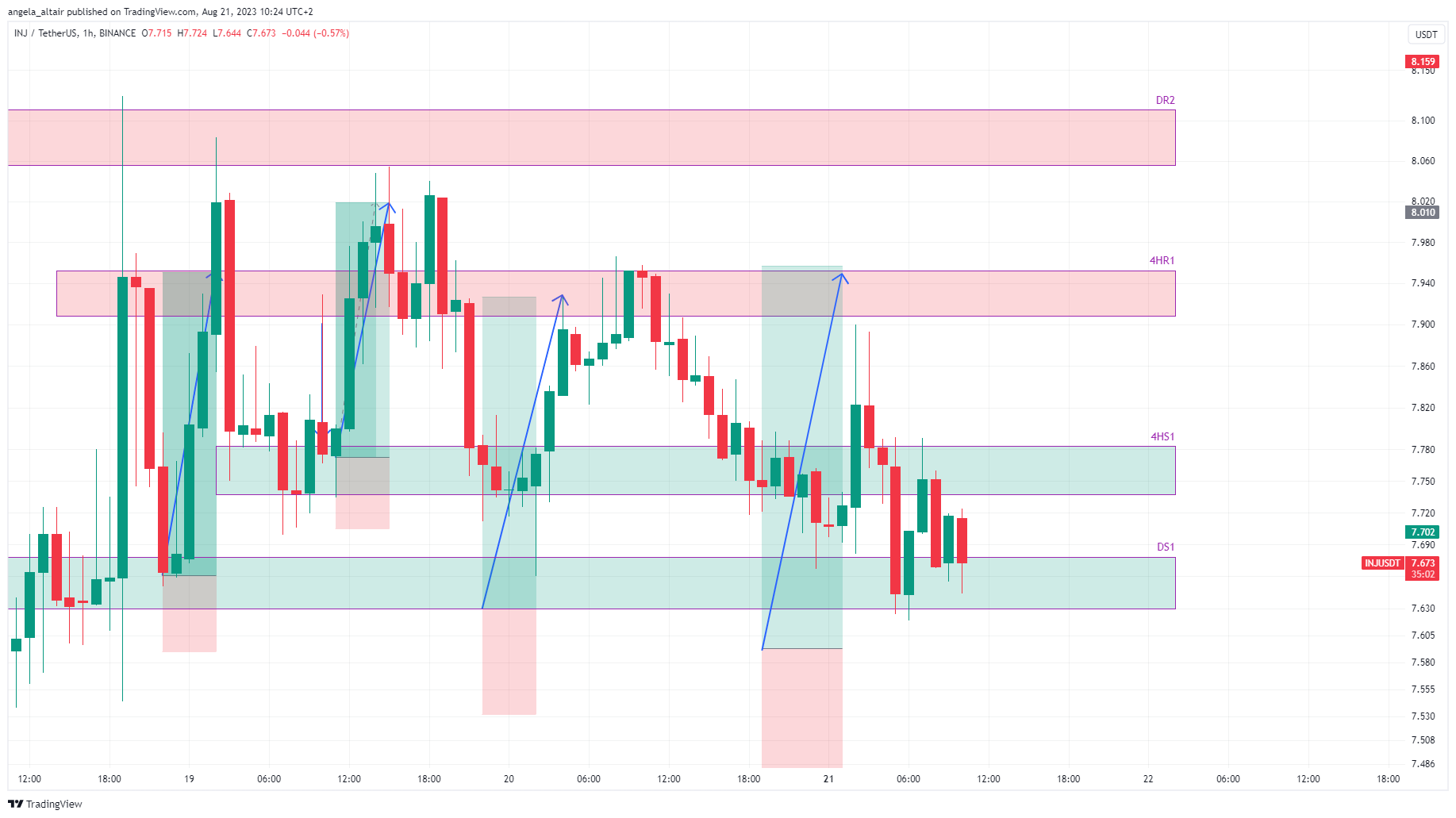 BINANCE:INJUSDT Chart Image by angela_altair