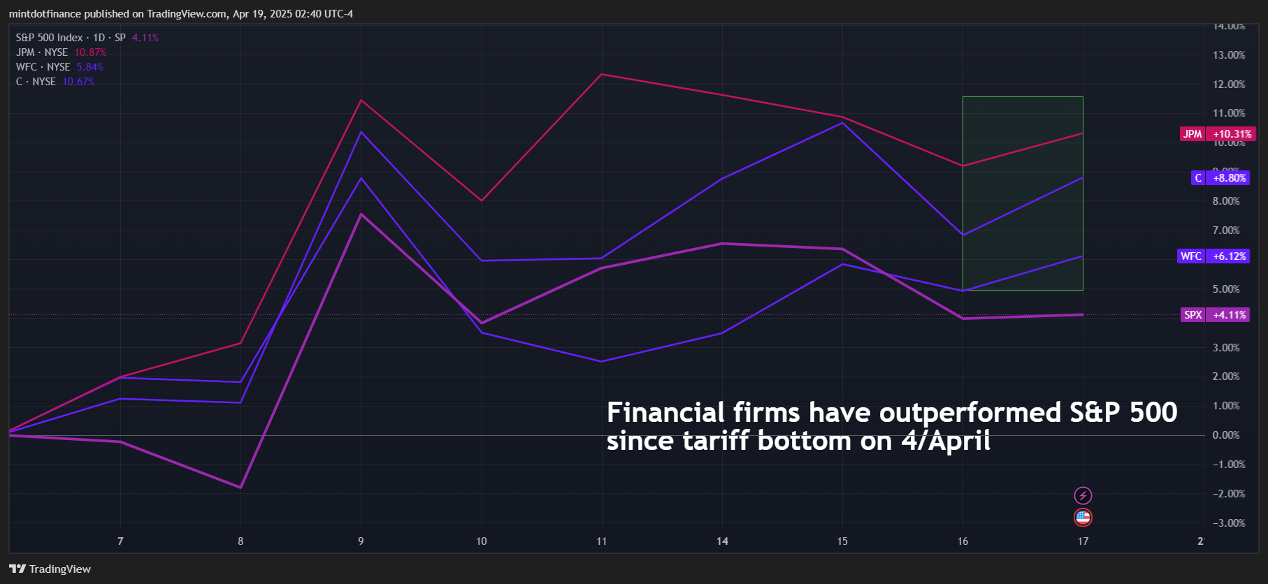 SP:SPX Chart Image by mintdotfinance