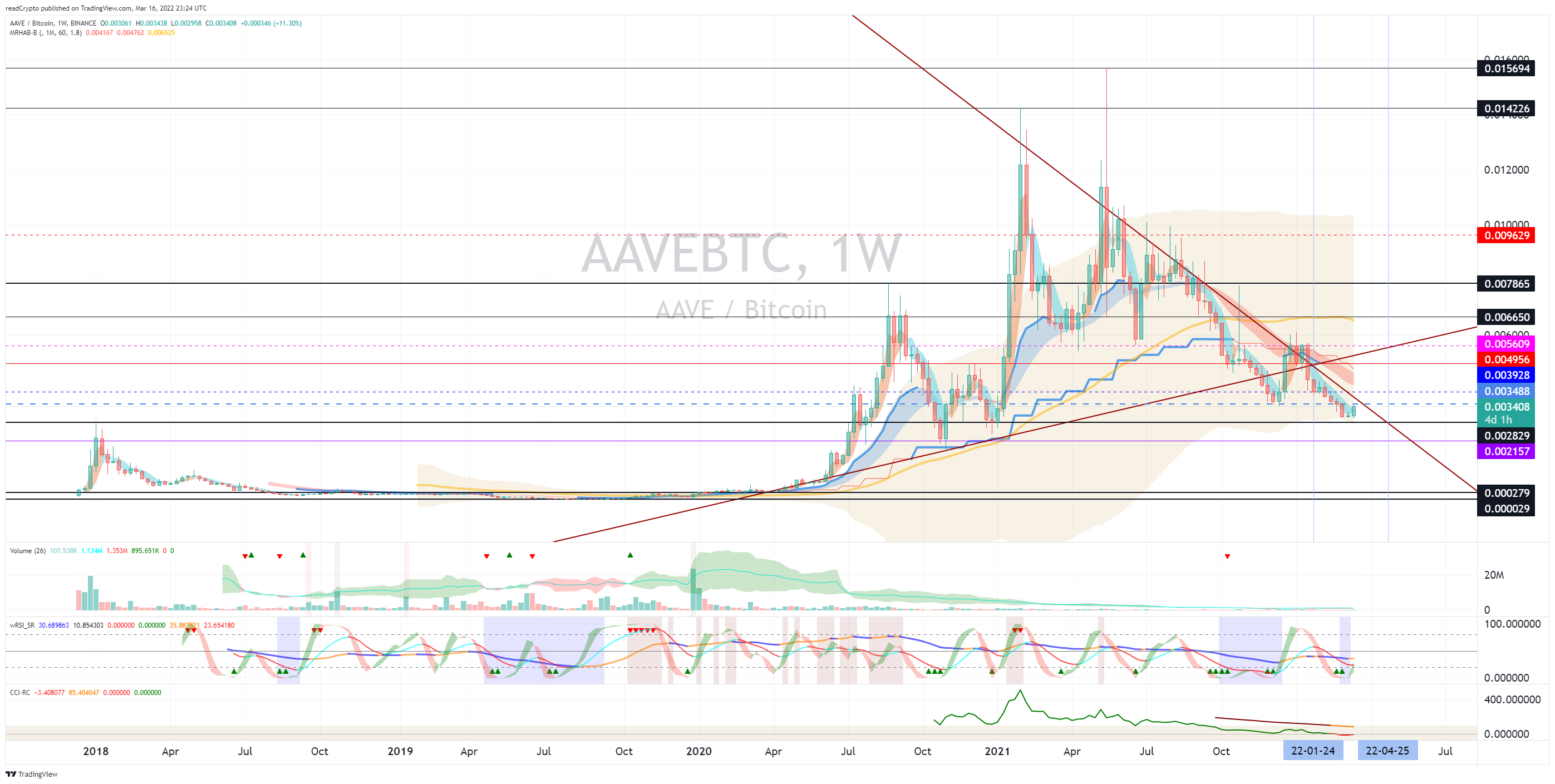 BINANCE:AAVEBTC Chart Image by readCrypto