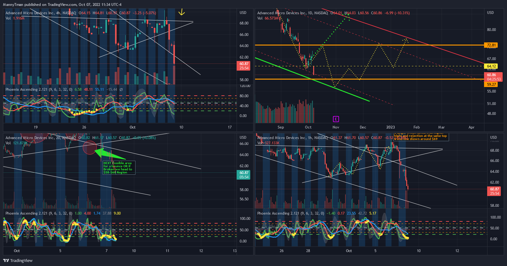 NASDAQ:AMD Chart Image by MannyTman