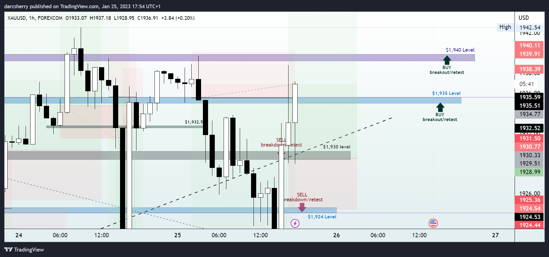 FOREXCOM:XAUUSD Chart Image by darcsherry