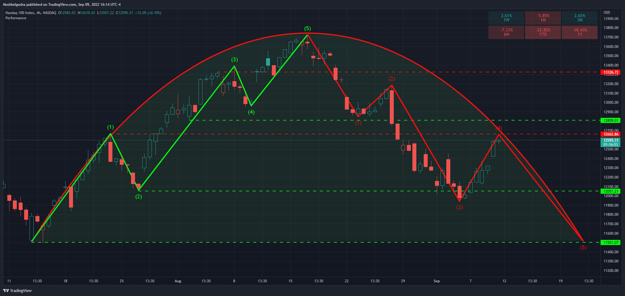 NASDAQ:NDX Chart Image by Moshkelgosha