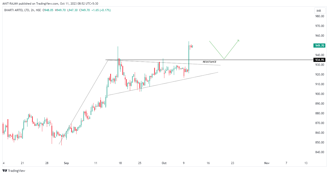 NSE:BHARTIARTL Chart Image by AMIT-RAJAN