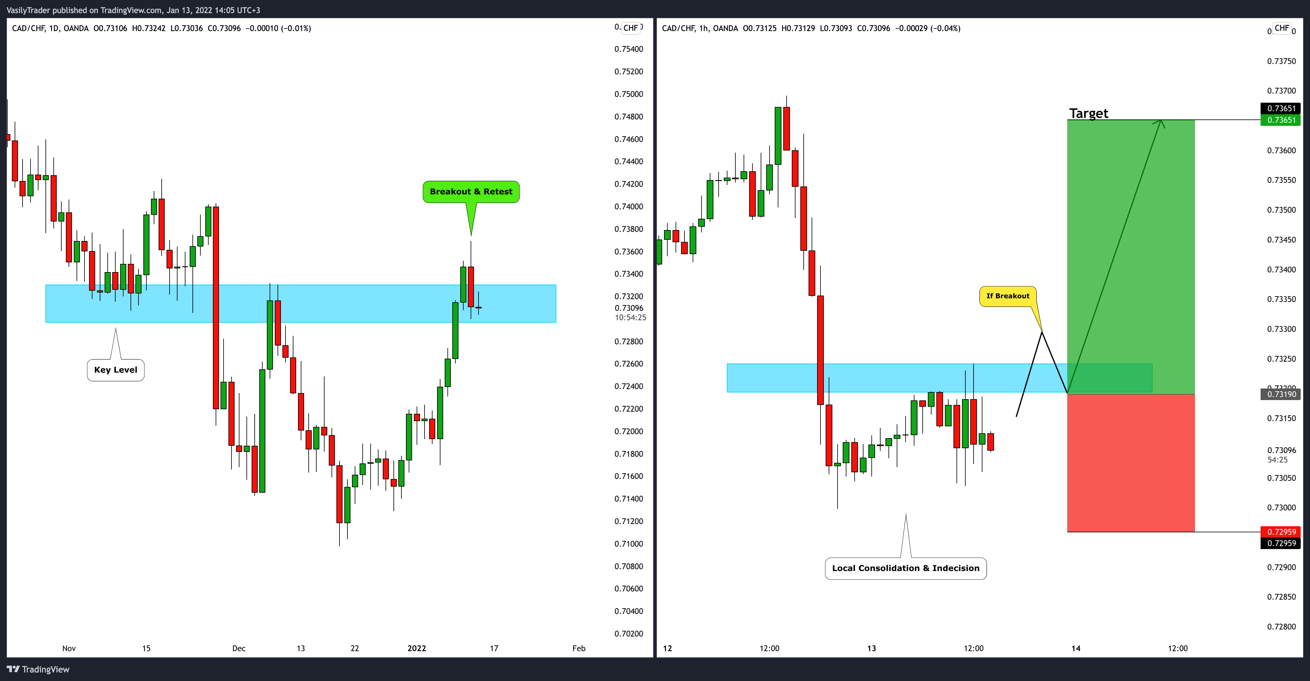 OANDA:CADCHF Chart Image by VasilyTrader