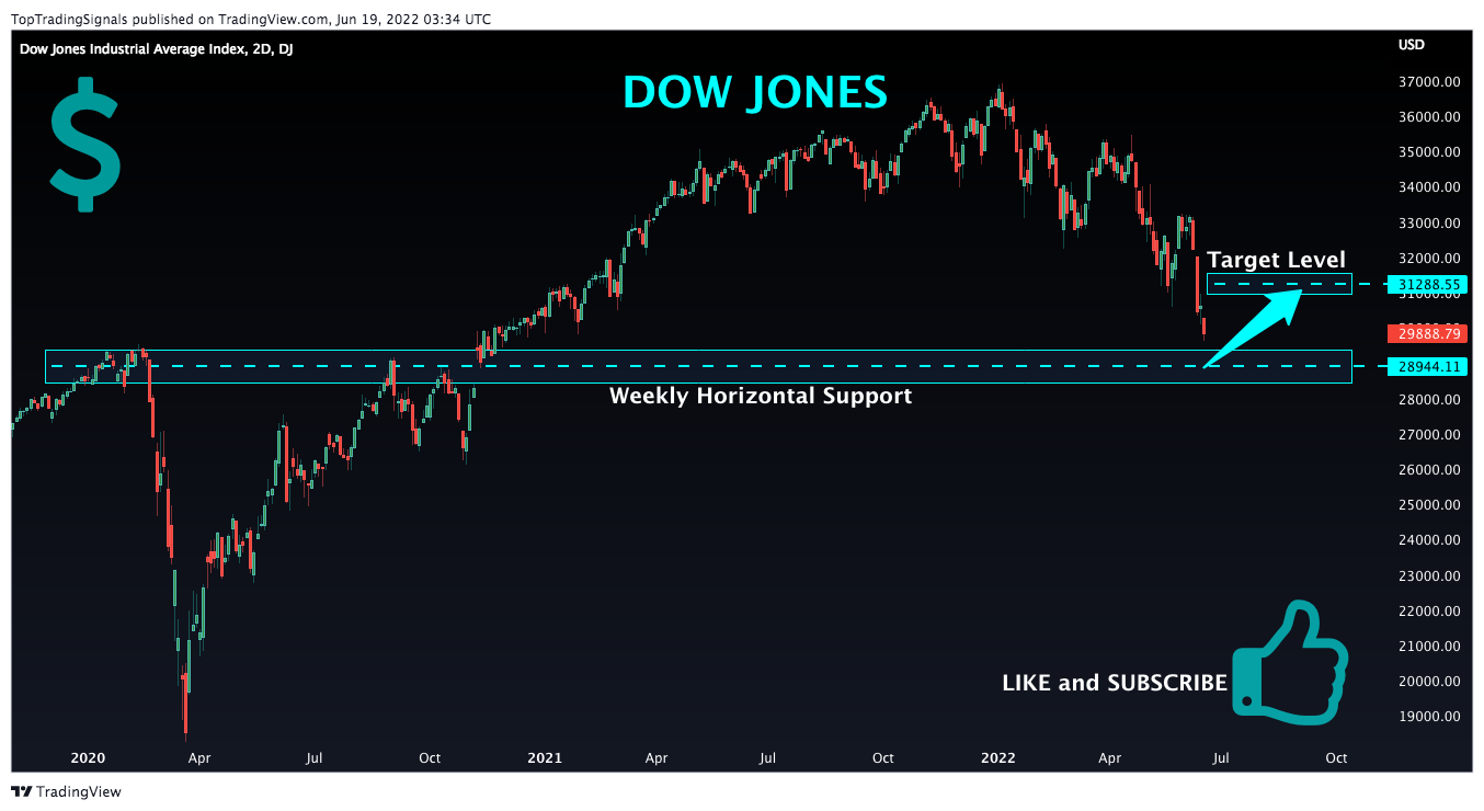 DJ:DJI Chart Image by TopTradingSignals