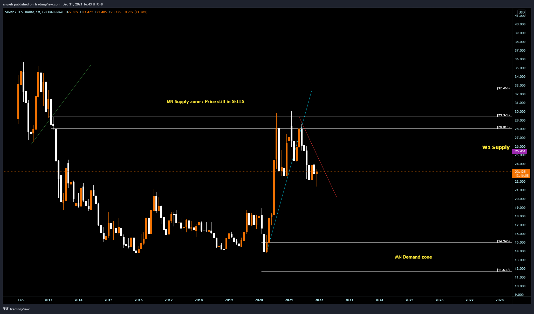 GLOBALPRIME:XAGUSD Chart Image by angieh
