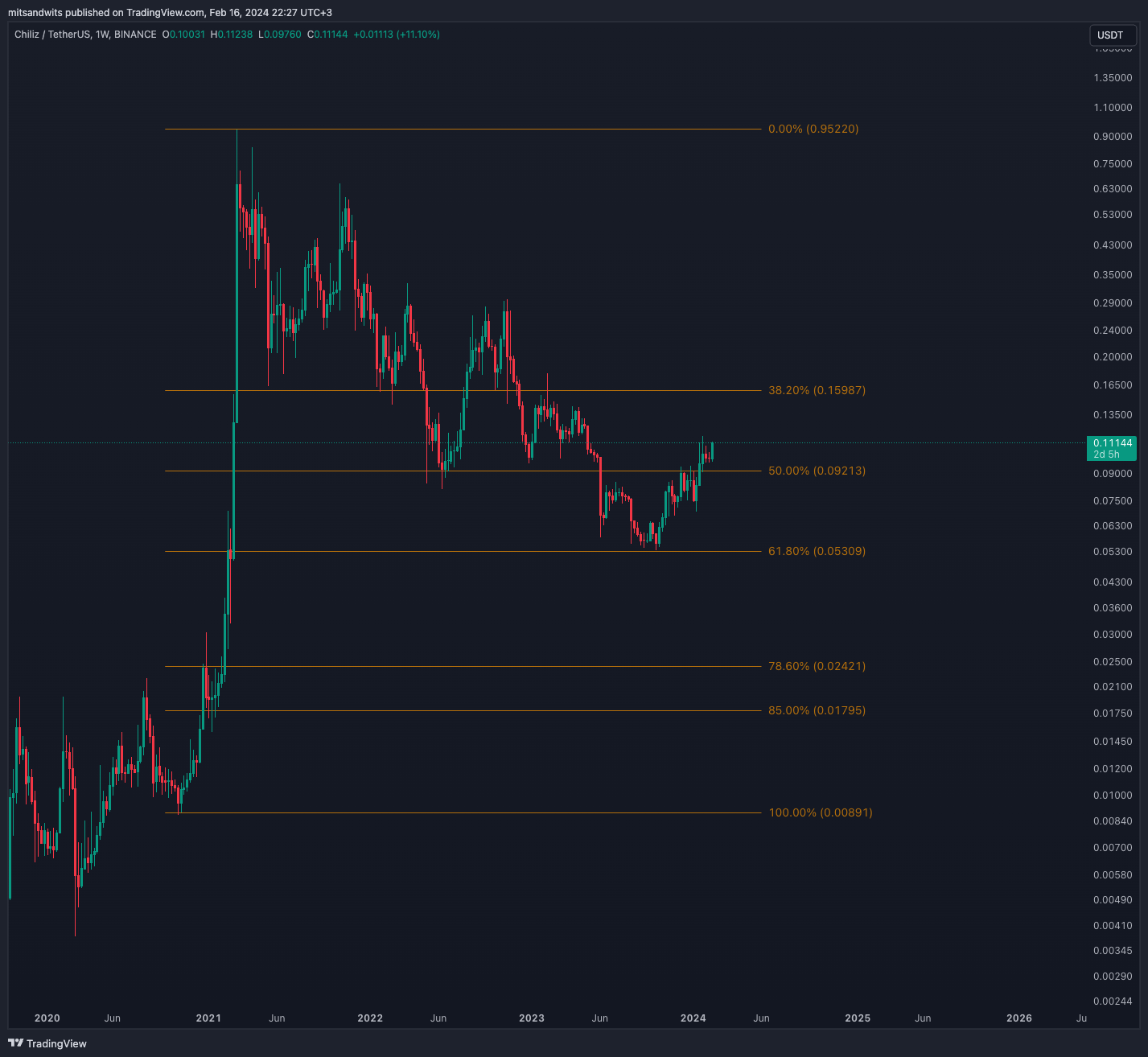 BINANCE:CHZUSDT Chart Image by mitsandwits