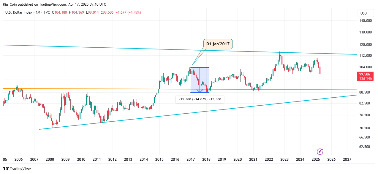 TVC:DXY Chart Image by Kiu_Coin