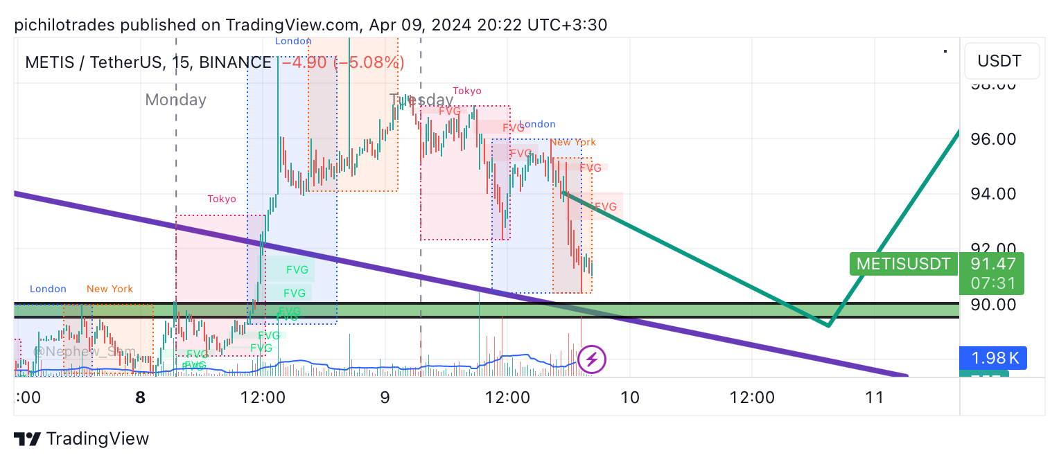 BINANCE:METISUSDT Chart Image by pichilotrades