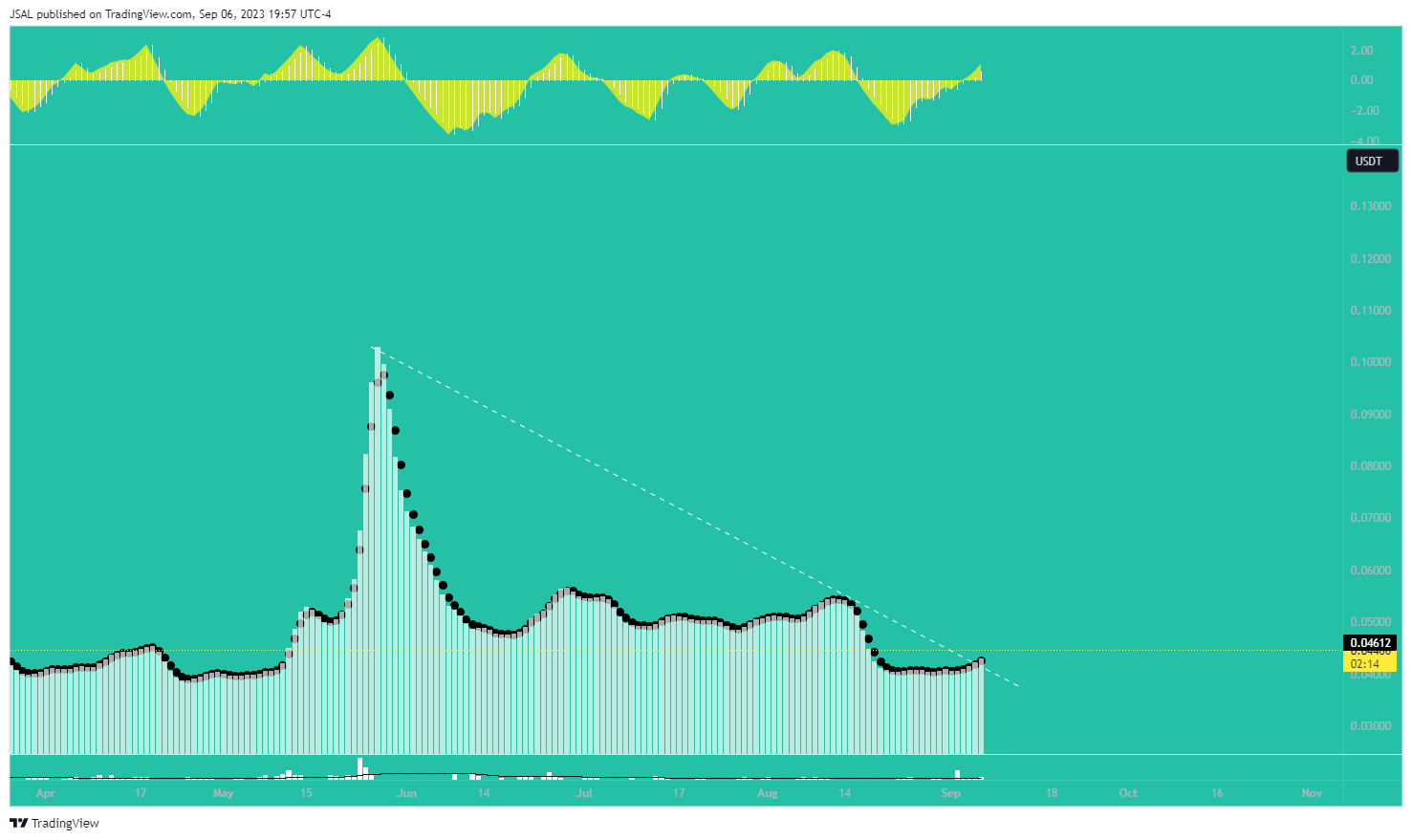 BINANCE:ARPAUSDT Chart Image by JSAL