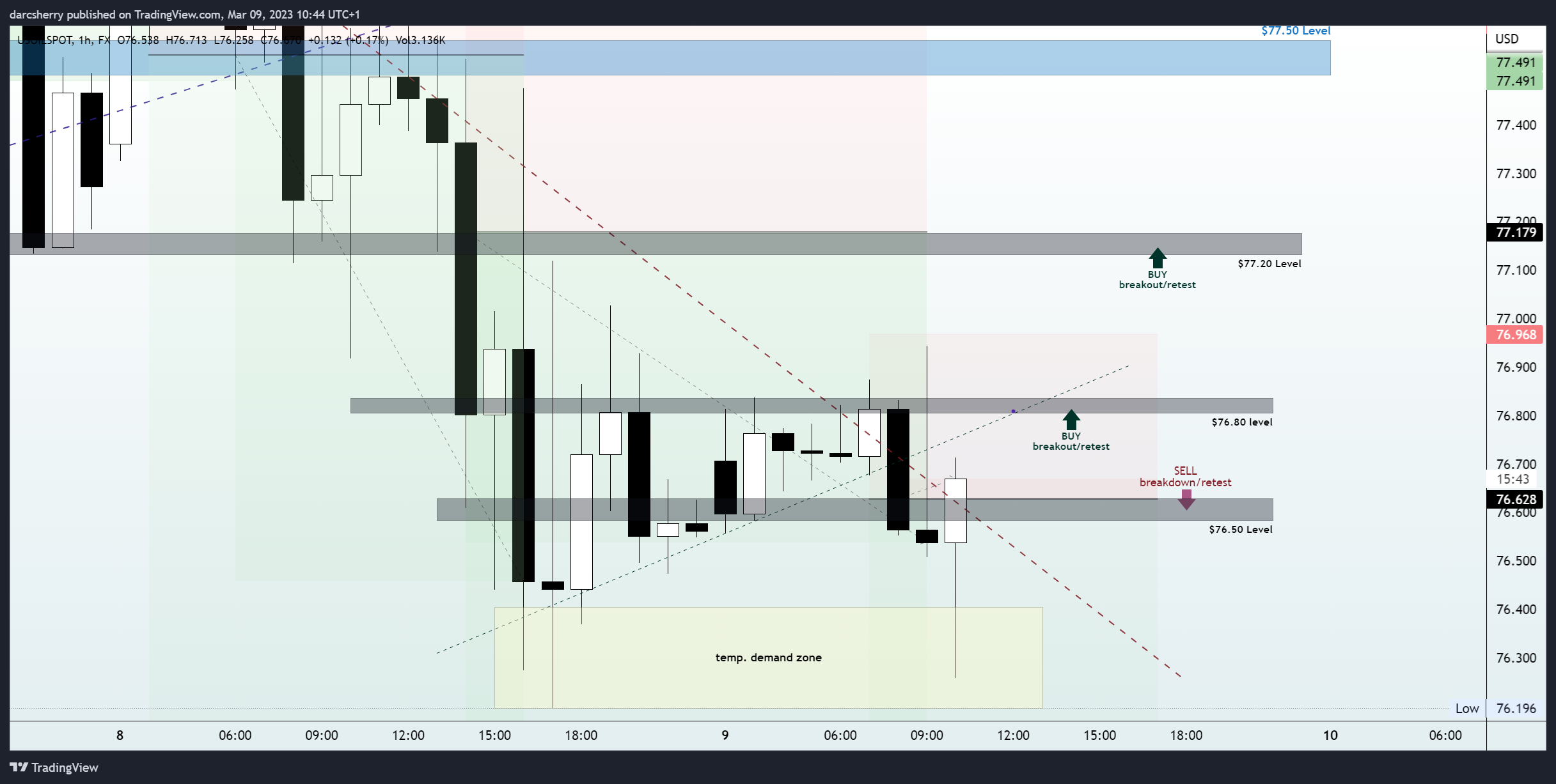 FX:USOILSPOT Chart Image by darcsherry