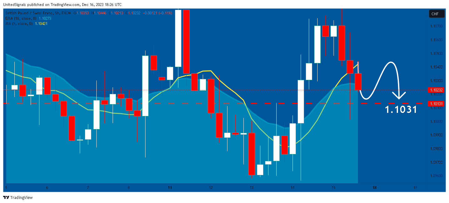 FX:GBPCHF Chart Image by UnitedSignals