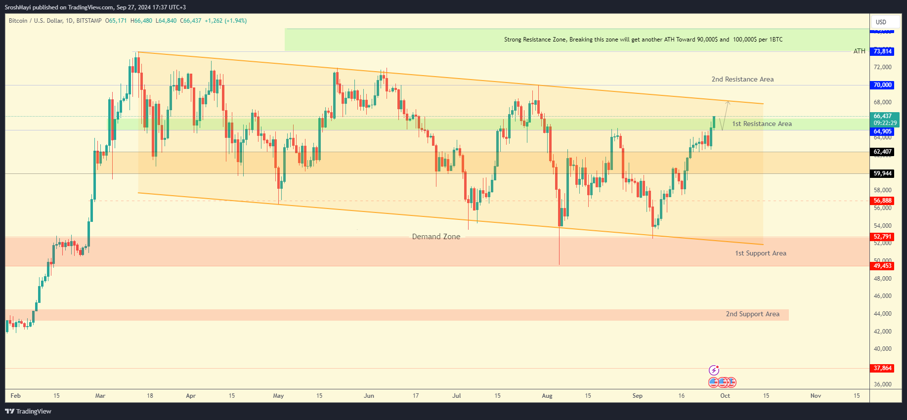 BITSTAMP:BTCUSD Chart Image by SroshMayi