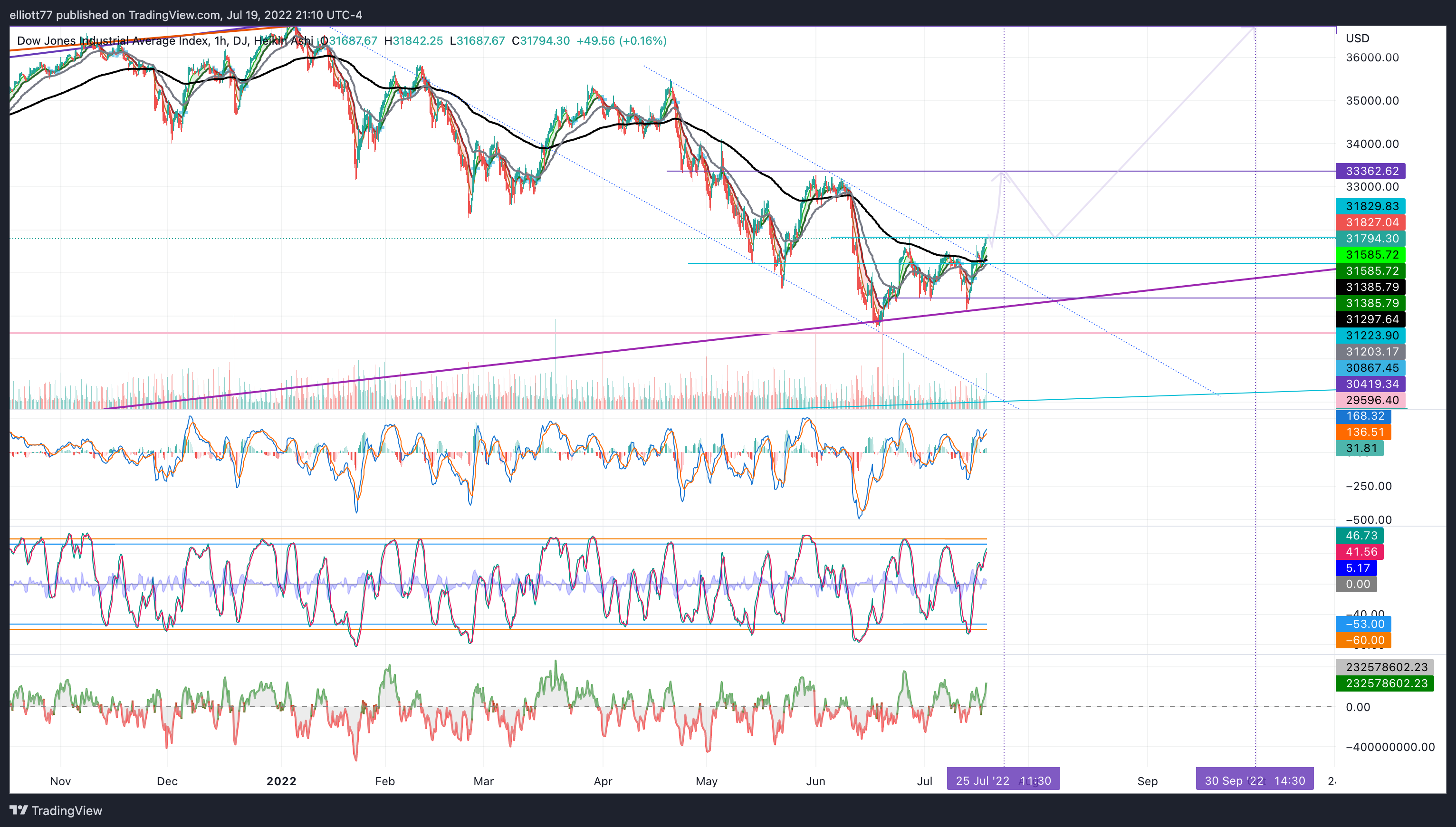 DJ:DJI Chart Image by elliott77