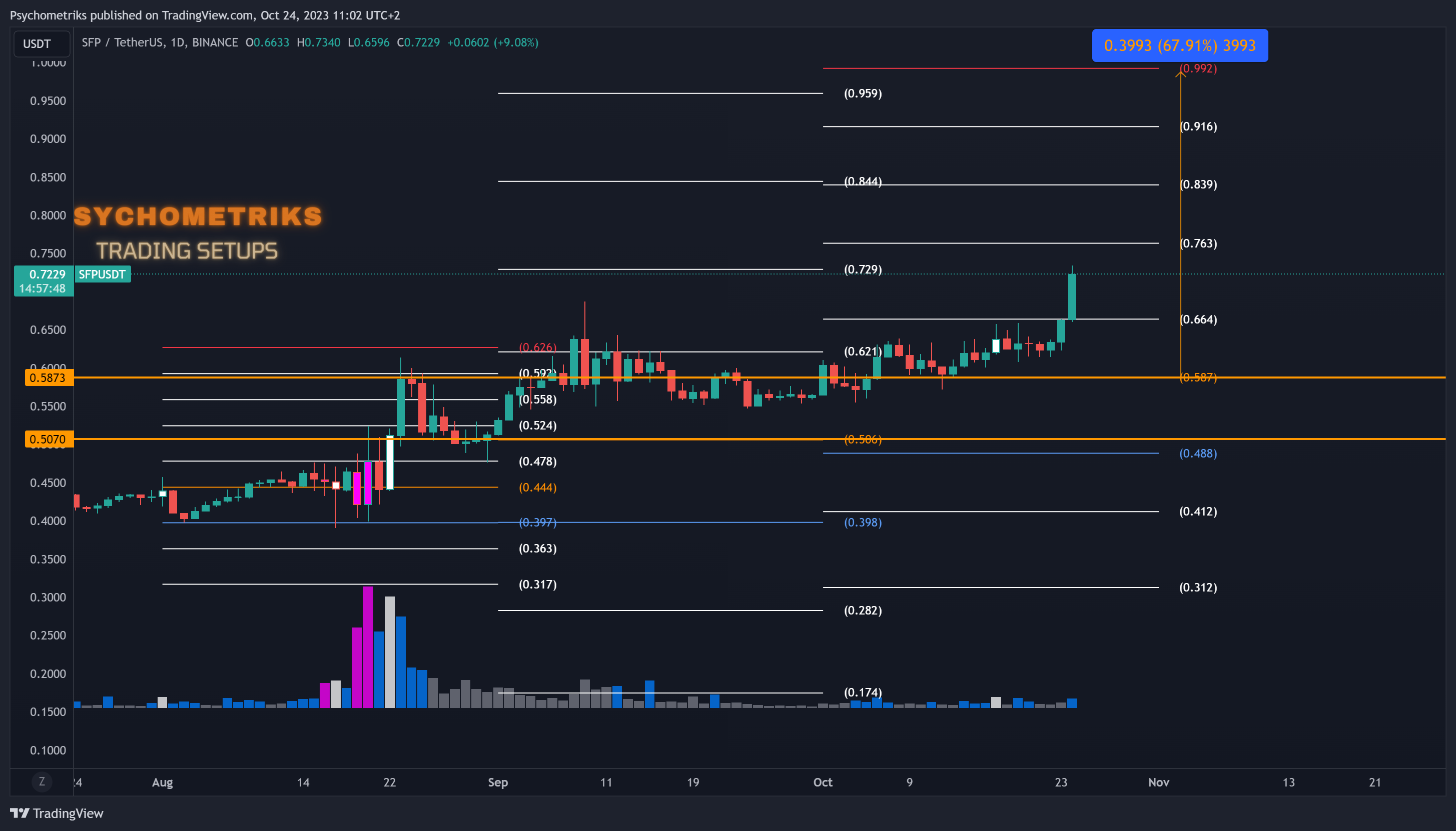 BINANCE:SFPUSDT Chart Image by Psychometriks