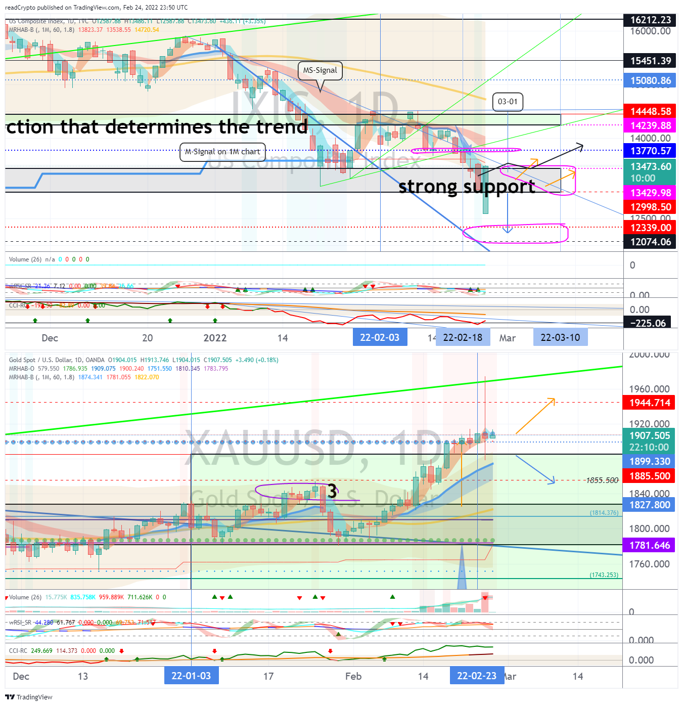 OANDA:XAUUSD Chart Image by readCrypto