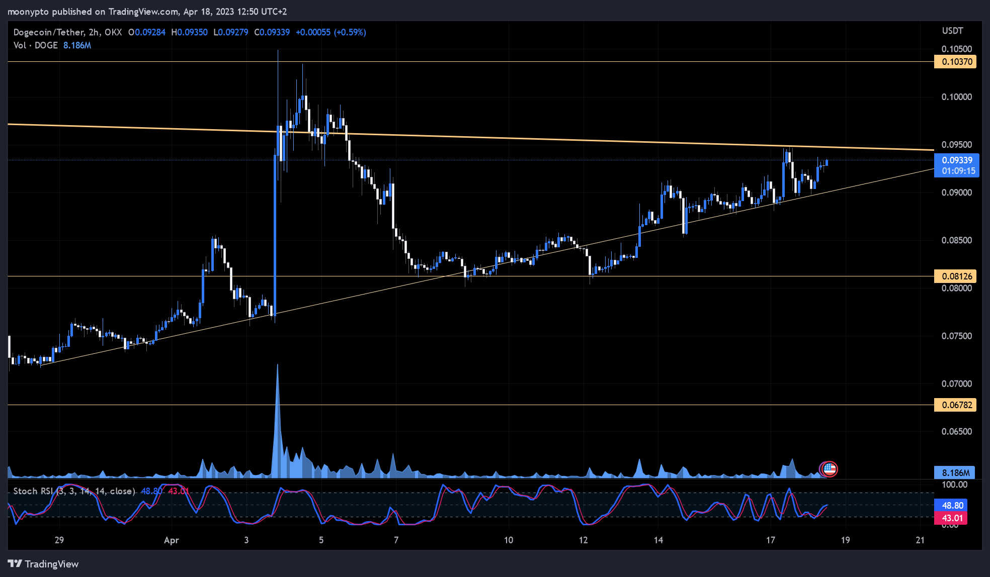 OKX:DOGEUSDT Chart Image by moonypto