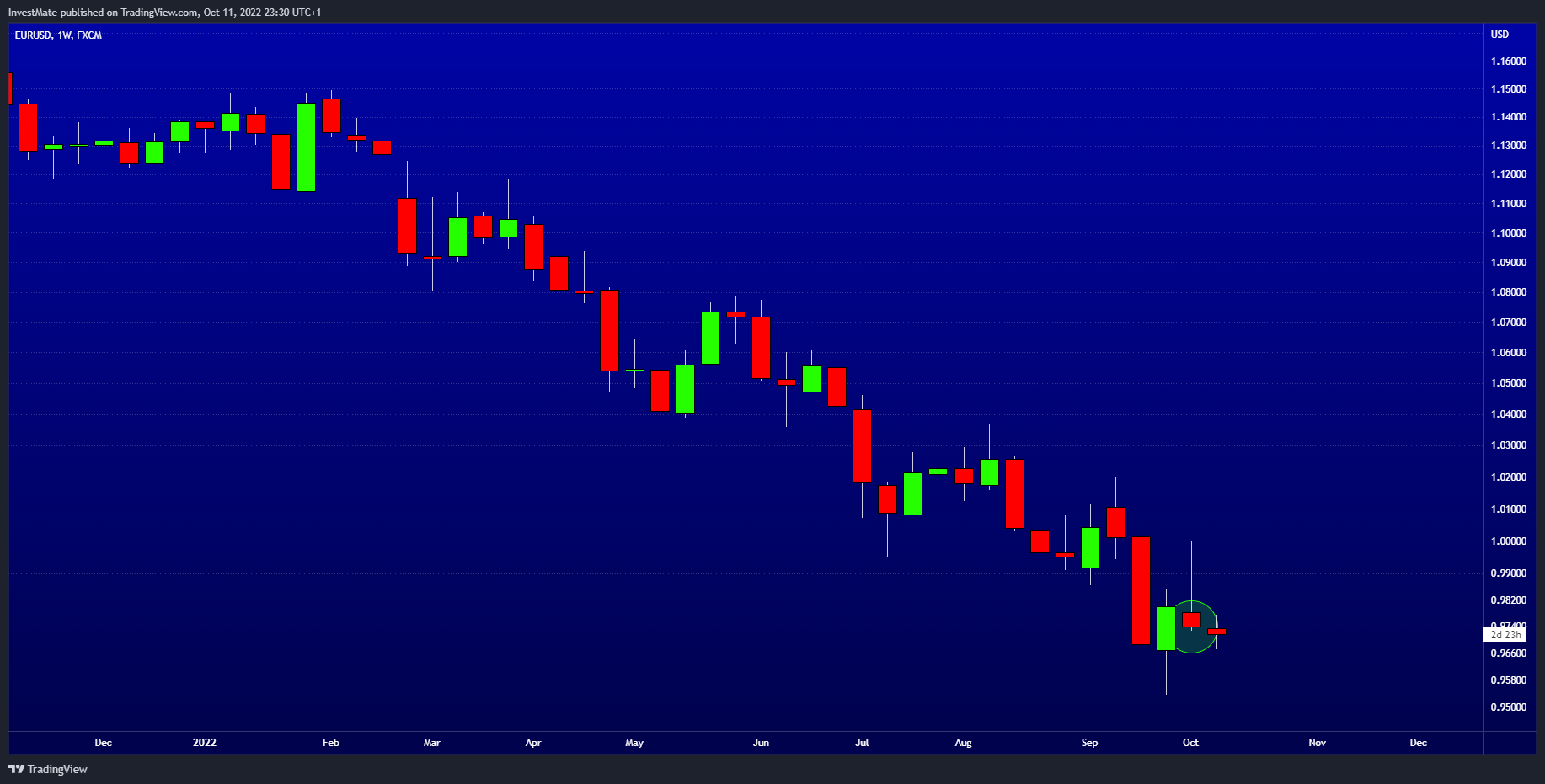 FX:EURUSD Chart Image by InvestMate