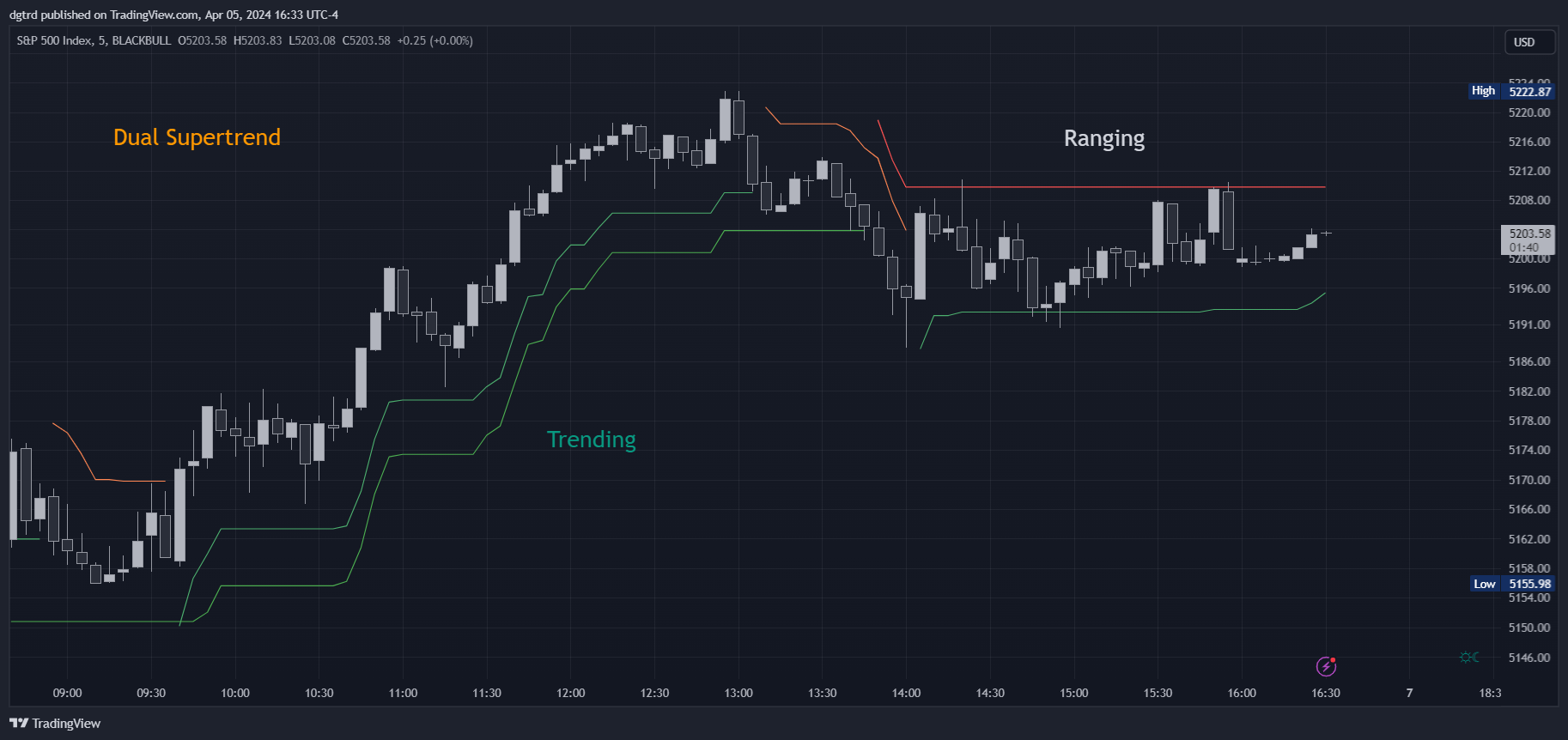 BLACKBULL:SPX500 Chart Image by dgtrd