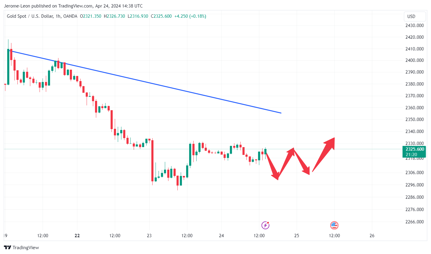 OANDA:XAUUSD Chart Image by Jerome-Leon