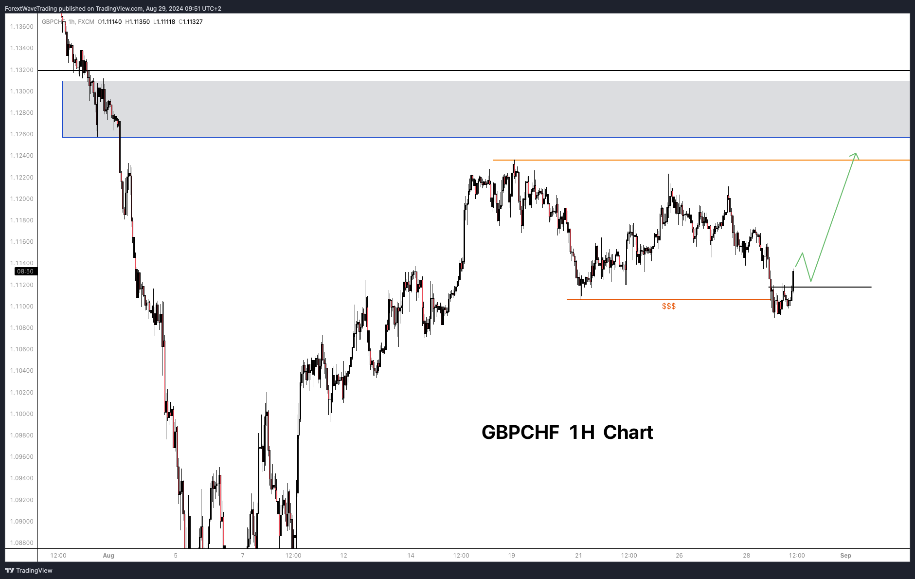 FX:GBPCHF Chart Image by ForextWaveTrading