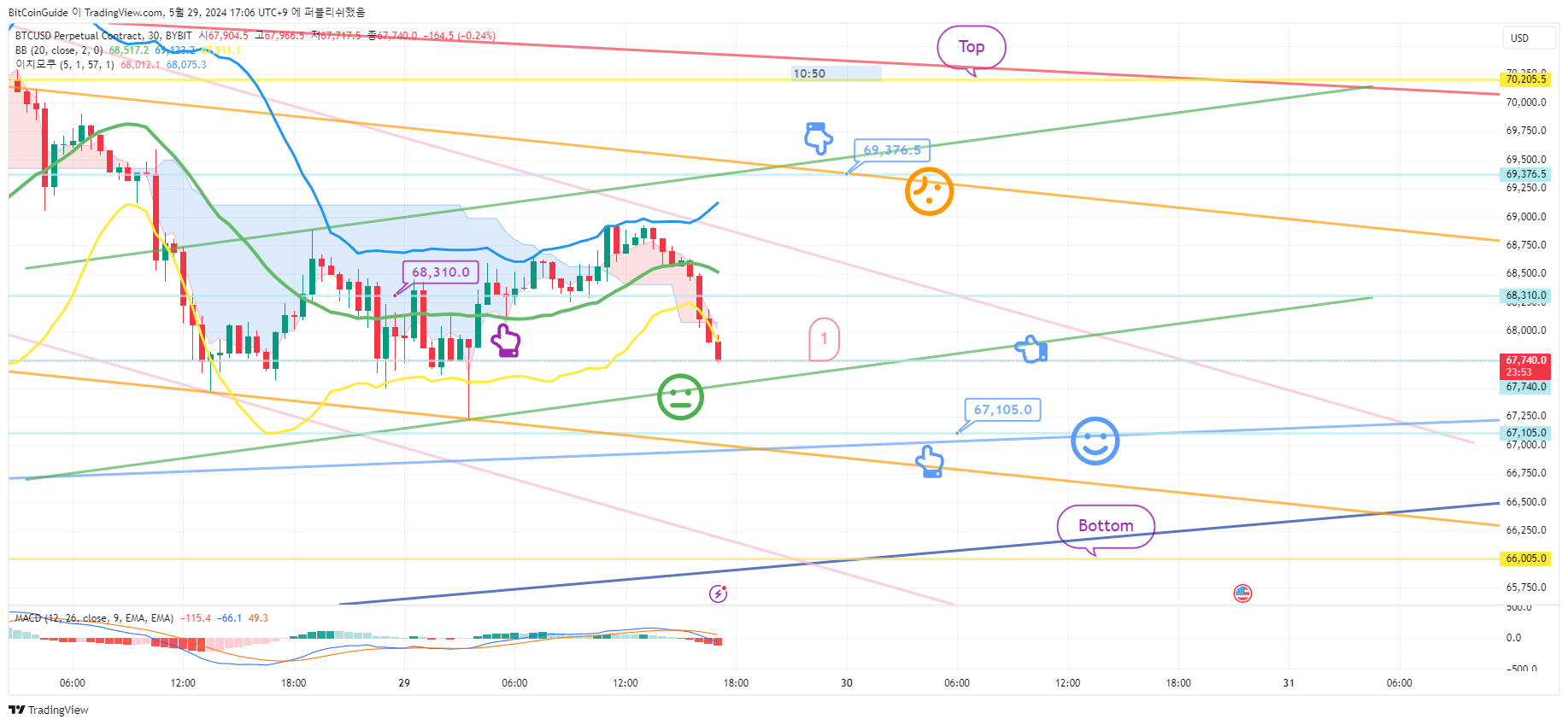 BYBIT:BTCUSD.P Chart Image by BitCoinGuide