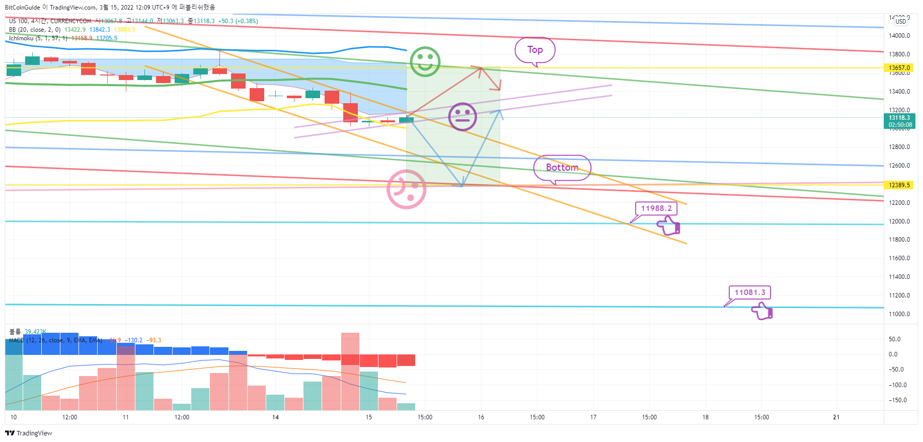 CURRENCYCOM:US100 Chart Image by BitCoinGuide