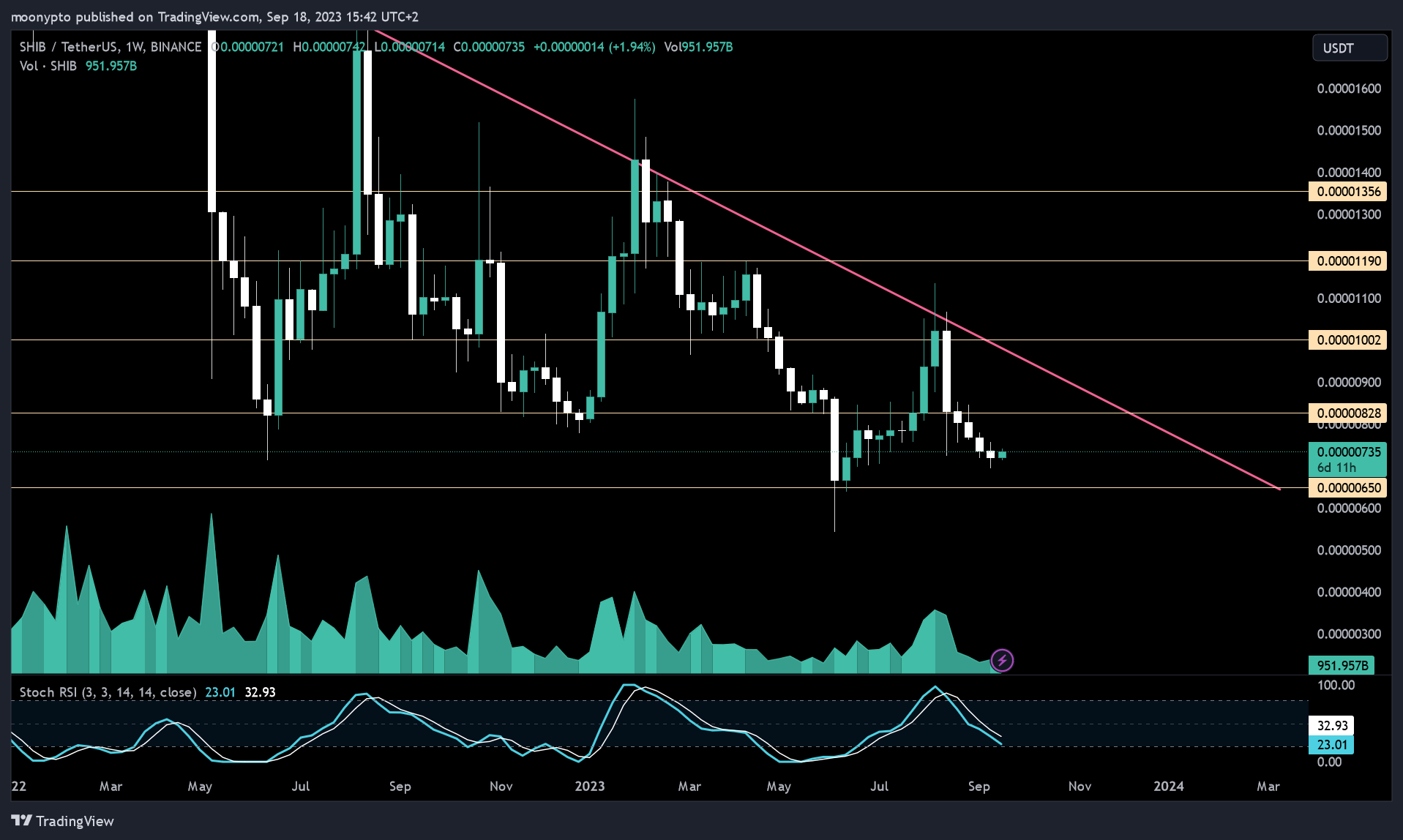 BINANCE:SHIBUSDT Chart Image by moonypto