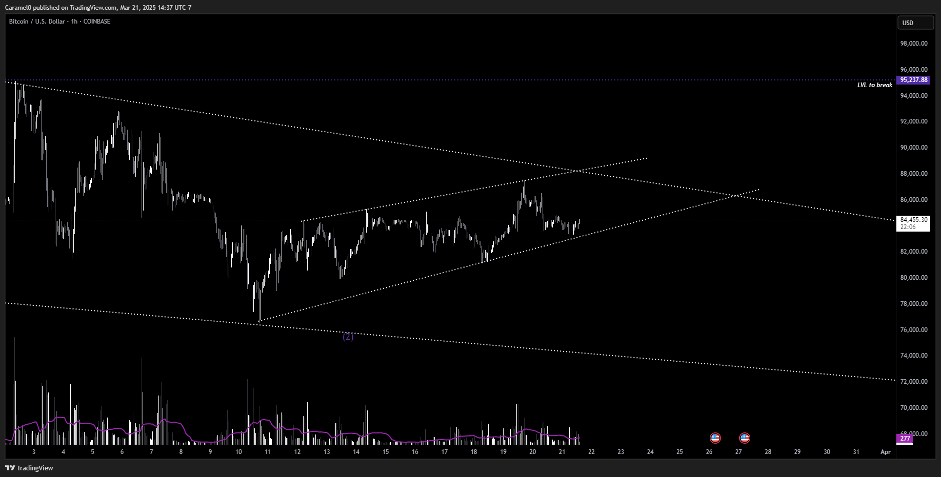 COINBASE:BTCUSD Chart Image by Caramel0