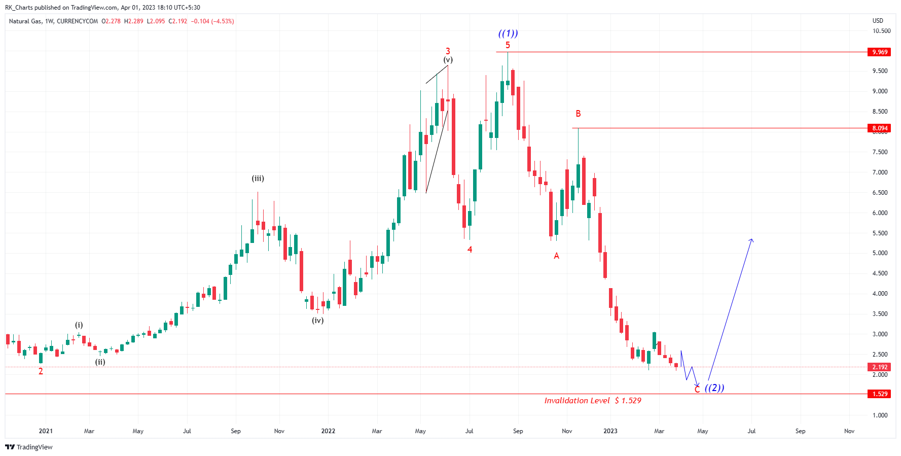 CURRENCYCOM:NATURALGAS Chart Image by RK_Chaarts