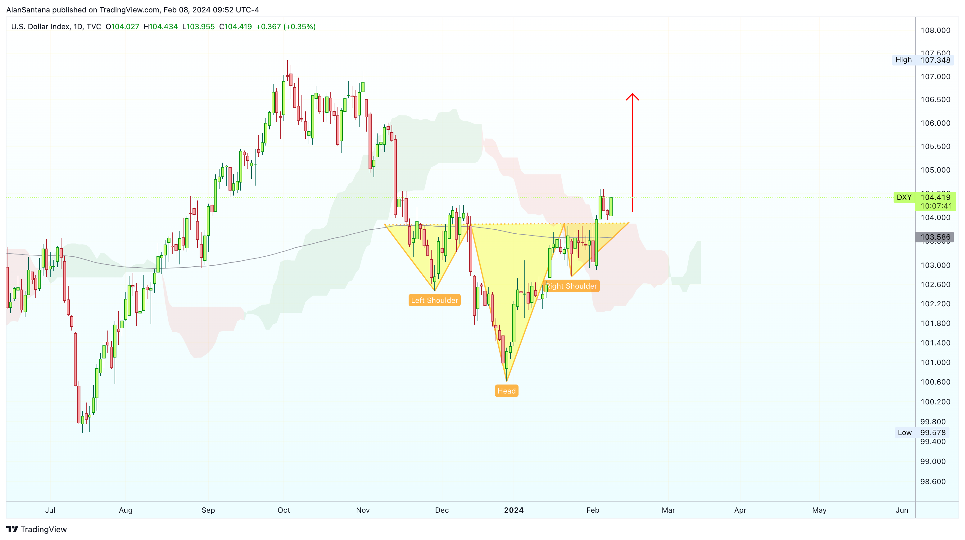 TVC:DXY Chart Image by MasterAnanda