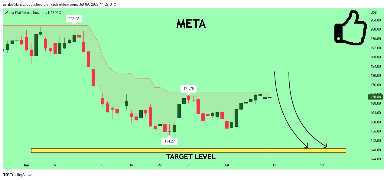 NASDAQ:META Chart Image by AnabelSignals