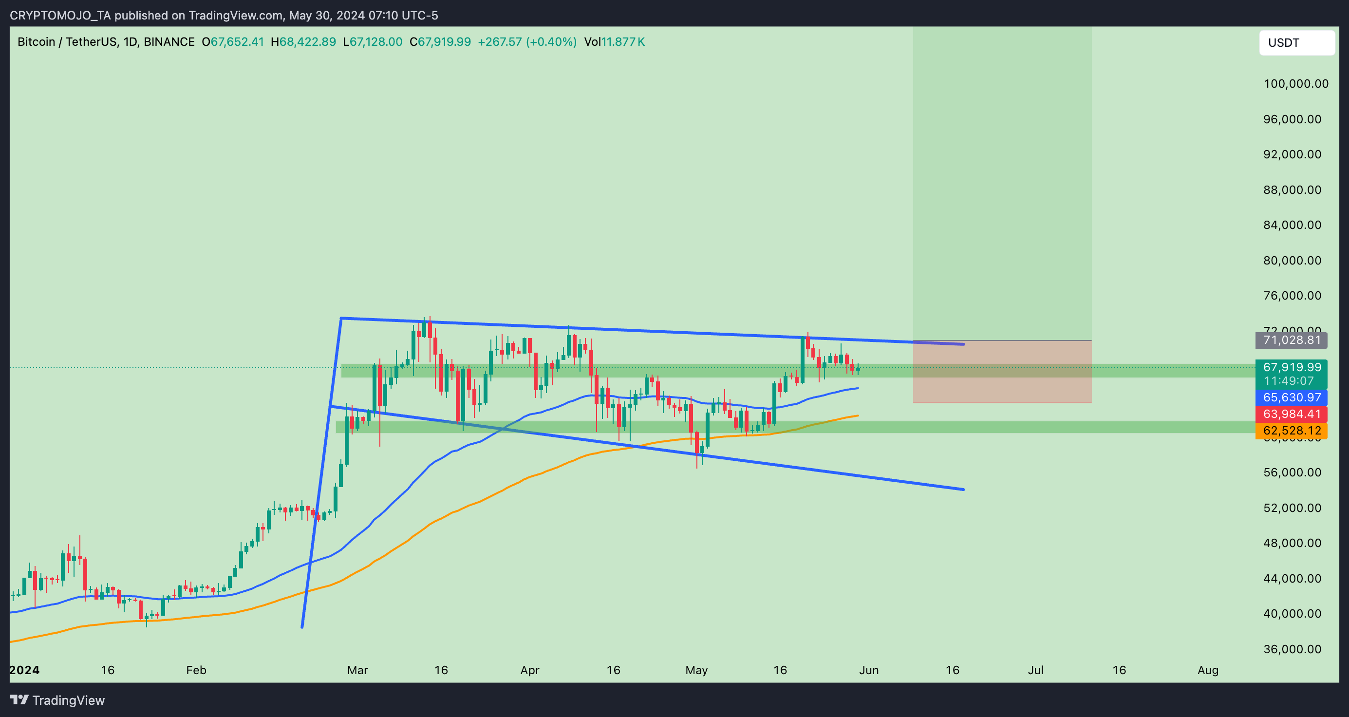 BINANCE:BTCUSDT Chart Image by CRYPTOMOJO_TA