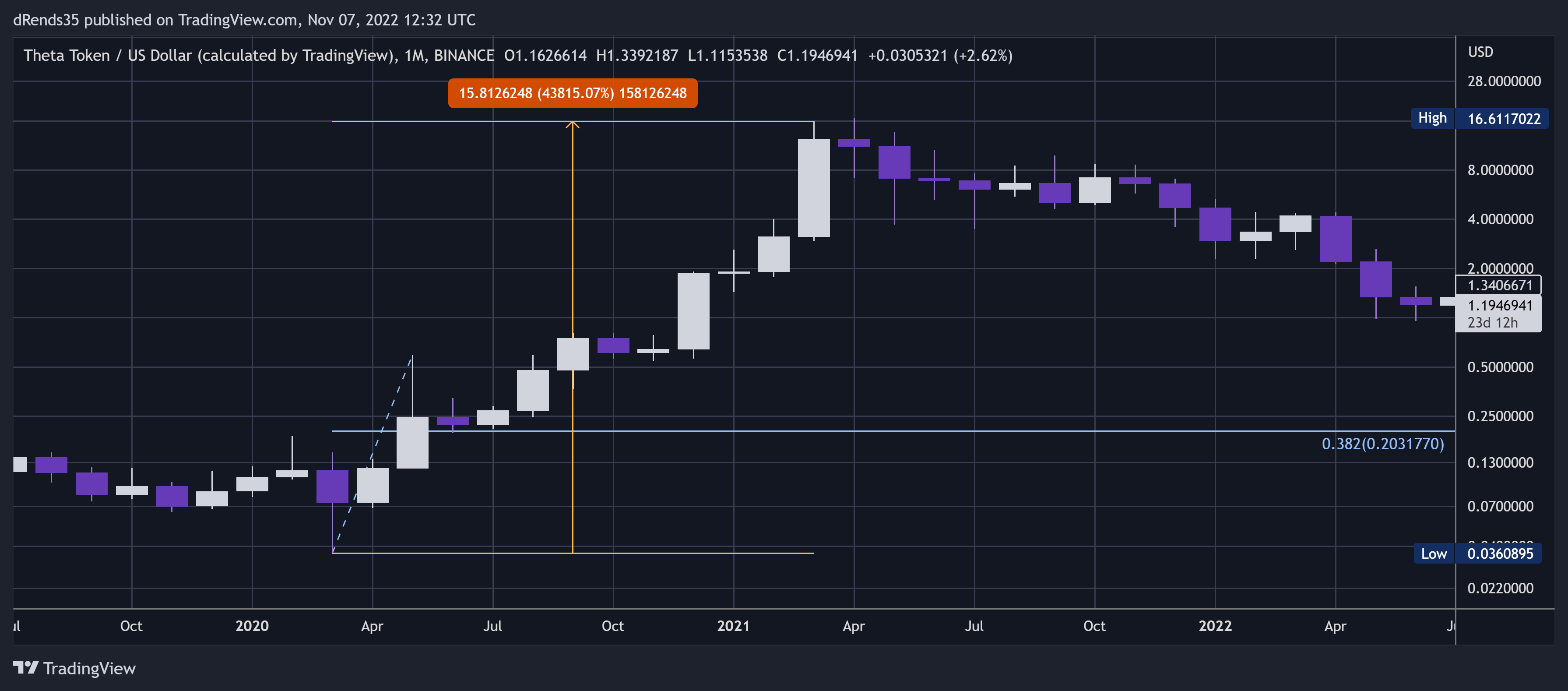 BINANCE:THETAUSD Chart Image by dRends35