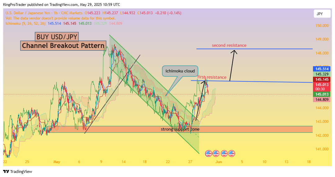 CMCMARKETS:USDJPY Chart Image by KingProTrader