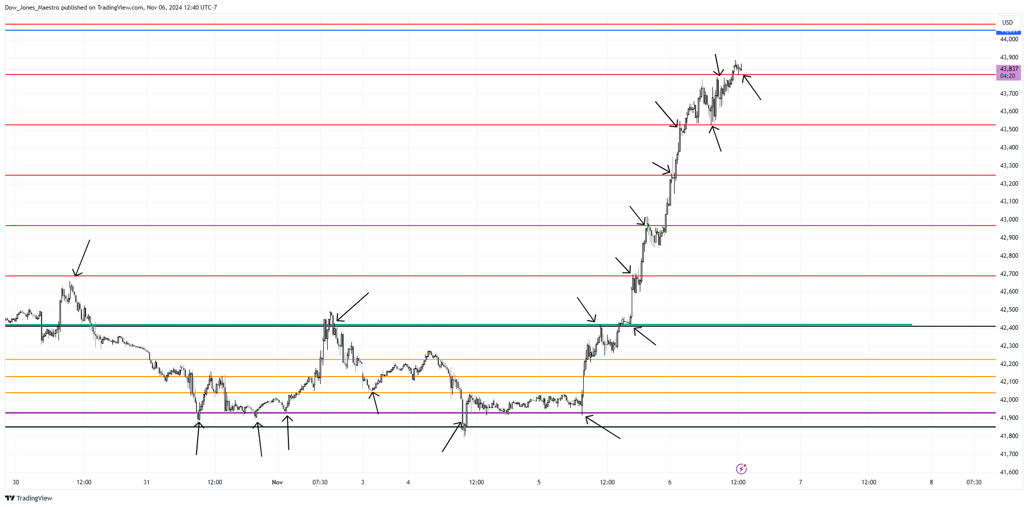 CBOT_MINI:YM1! Chart Image by Dow_Jones_Maestro
