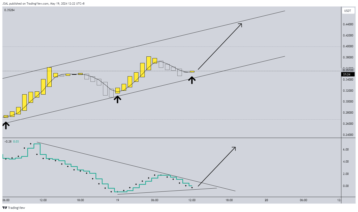 MEXC:PONKEUSDT Chart Image by JSAL
