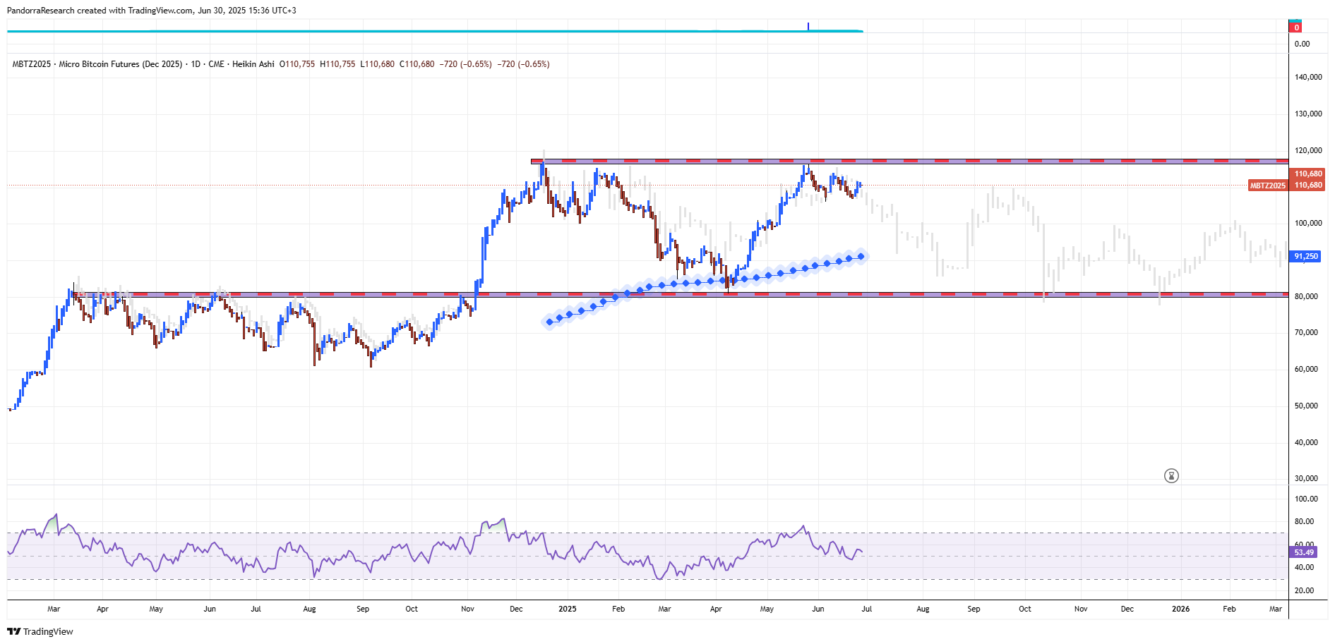 CME:MBTZ2025 Chart Image by PandorraResearch