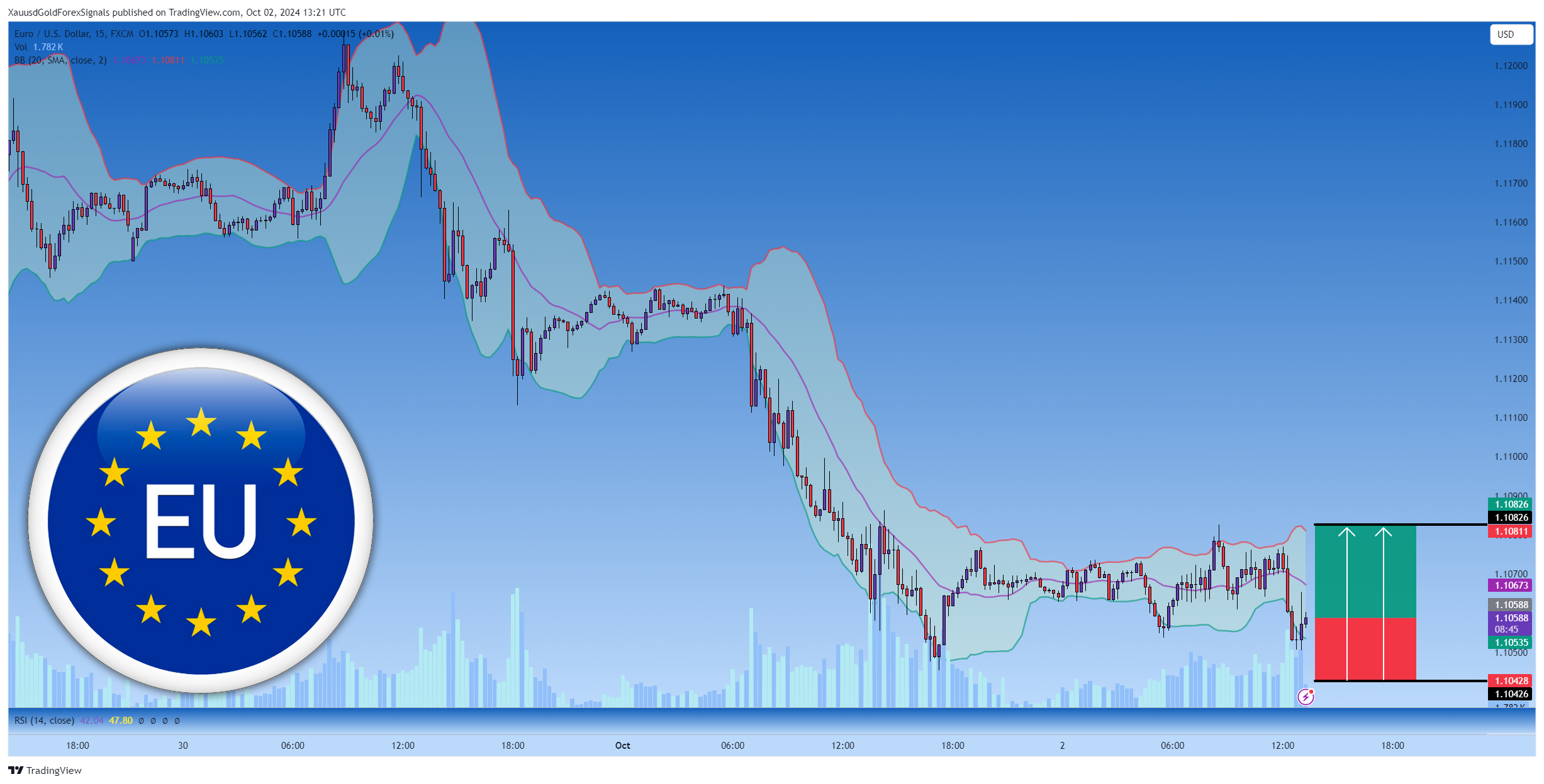 FX:EURUSD Chart Image by XauusdGoldForexSignals