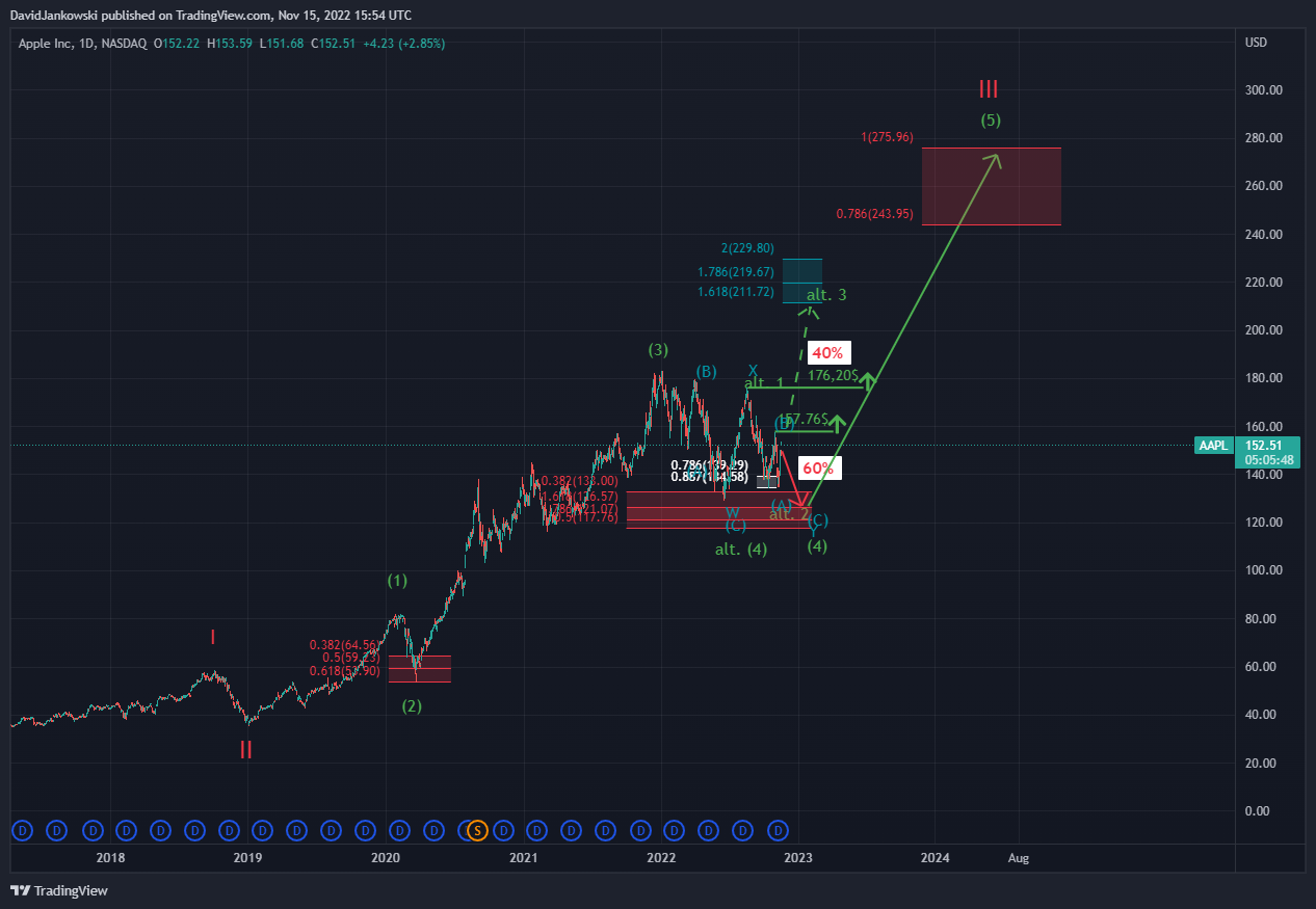 NASDAQ:AAPL Chart Image by DavidJankowski