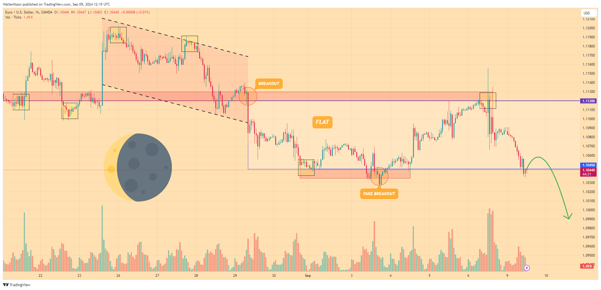 OANDA:EURUSD Chart Image by WalterMoon