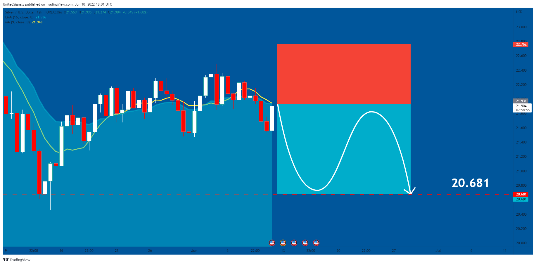 FOREXCOM:XAGUSD Chart Image by UnitedSignals