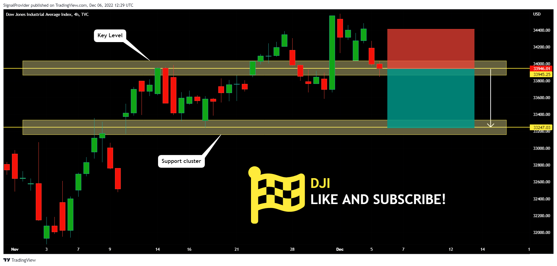 TVC:DJI Chart Image by SignalProvider