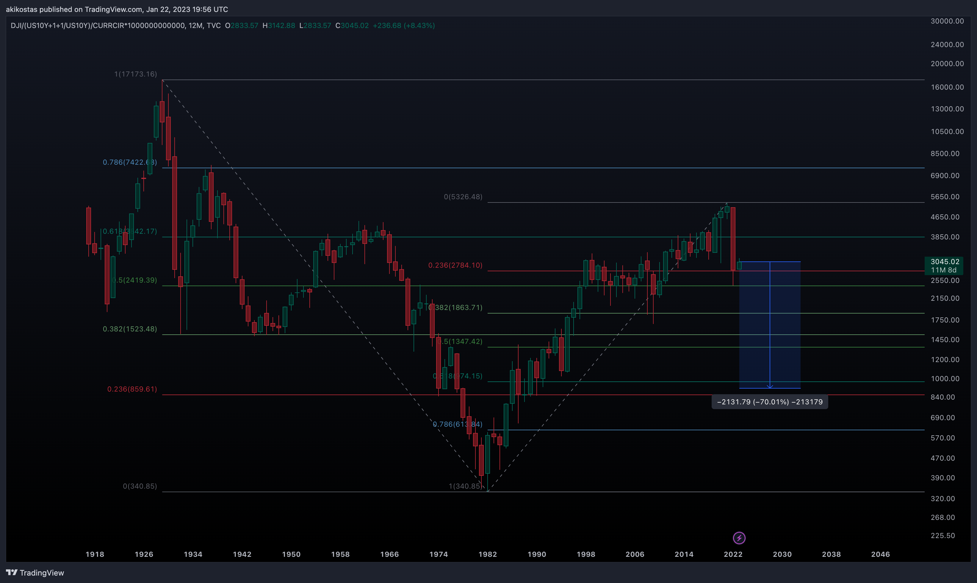 TVC:DJI/(TVC:US10Y+1+1/TVC:US10Y)/FRED:CURRCIR*1000000000000 Chart Image by akikostas