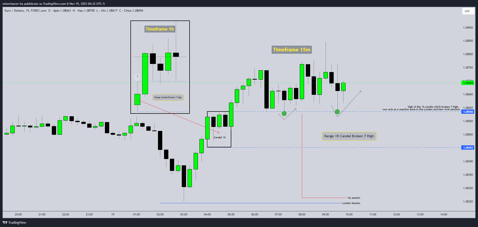 FOREXCOM:EURUSD Chart Image by Giovanni-1-