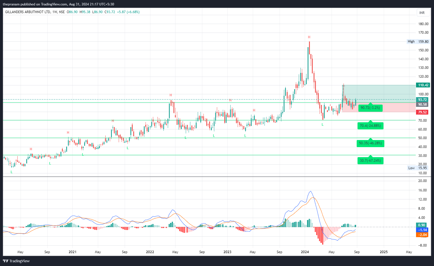 NSE:GILLANDERS Chart Image by thepranam
