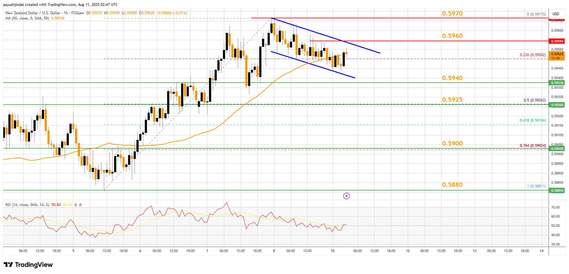 FXOPEN:NZDUSD Chart Image by aayushjindal