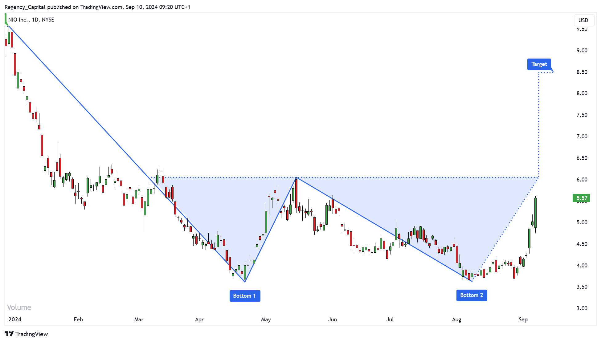BATS:NIO Chart Image by Regency_Capital